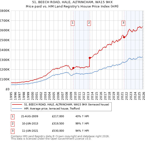 51, BEECH ROAD, HALE, ALTRINCHAM, WA15 9HX: Price paid vs HM Land Registry's House Price Index