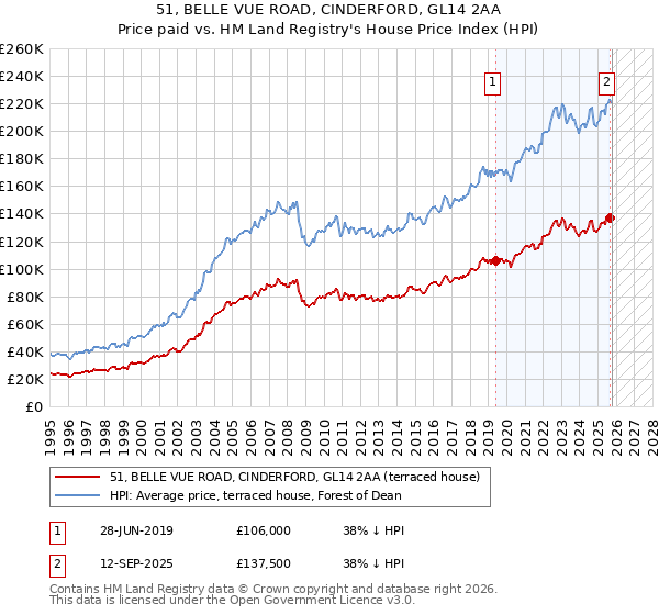 51, BELLE VUE ROAD, CINDERFORD, GL14 2AA: Price paid vs HM Land Registry's House Price Index