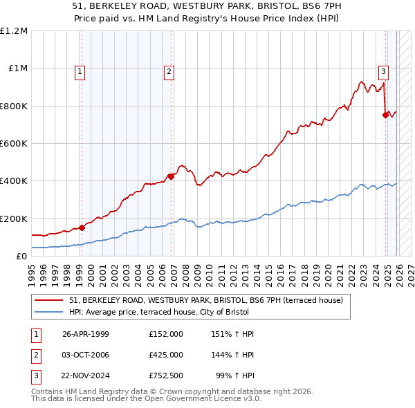 51, BERKELEY ROAD, WESTBURY PARK, BRISTOL, BS6 7PH: Price paid vs HM Land Registry's House Price Index