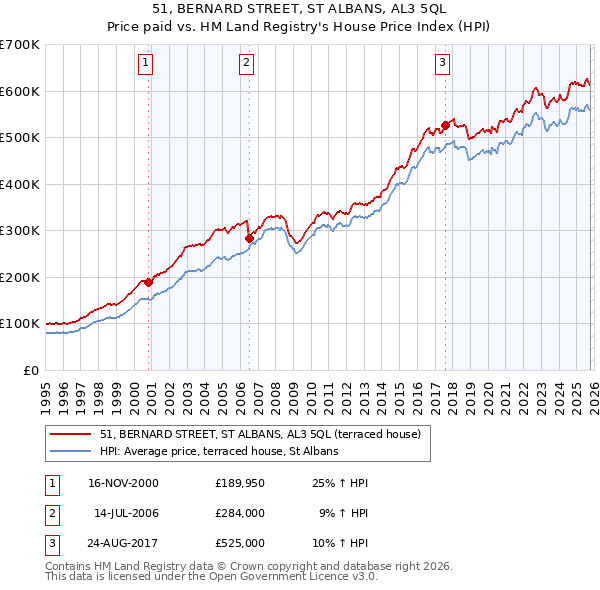 51, BERNARD STREET, ST ALBANS, AL3 5QL: Price paid vs HM Land Registry's House Price Index