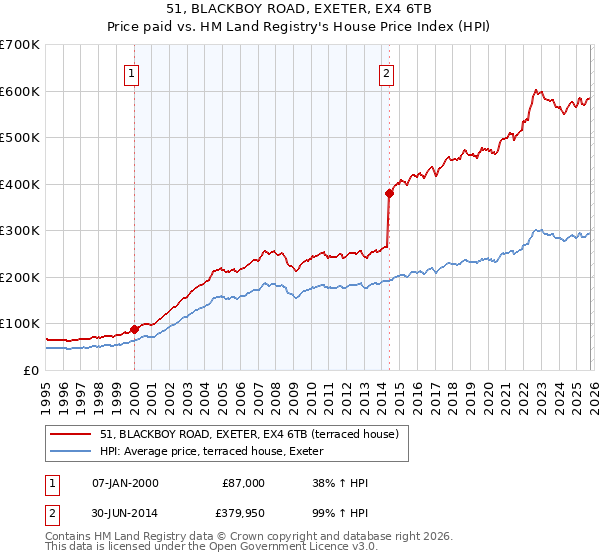 51, BLACKBOY ROAD, EXETER, EX4 6TB: Price paid vs HM Land Registry's House Price Index