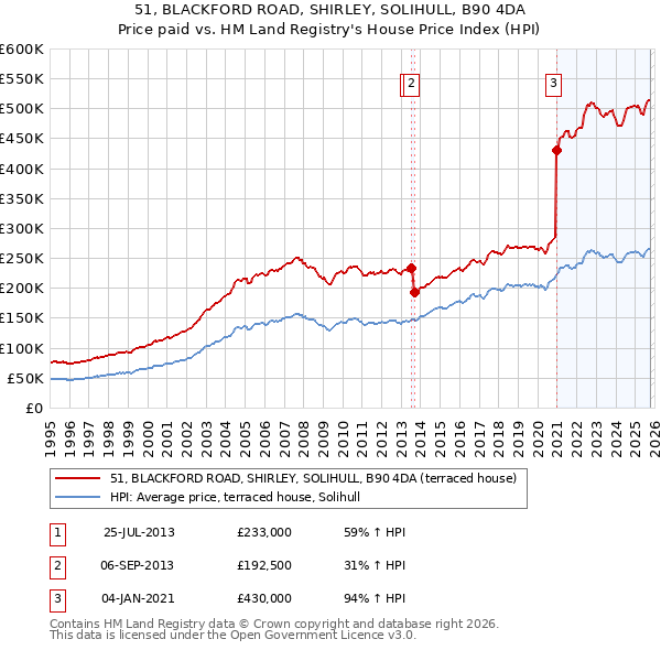 51, BLACKFORD ROAD, SHIRLEY, SOLIHULL, B90 4DA: Price paid vs HM Land Registry's House Price Index