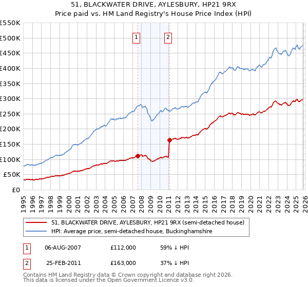 51, BLACKWATER DRIVE, AYLESBURY, HP21 9RX: Price paid vs HM Land Registry's House Price Index