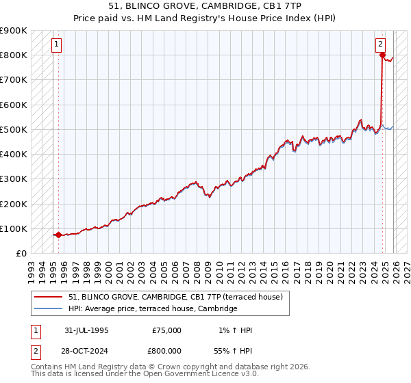 51, BLINCO GROVE, CAMBRIDGE, CB1 7TP: Price paid vs HM Land Registry's House Price Index