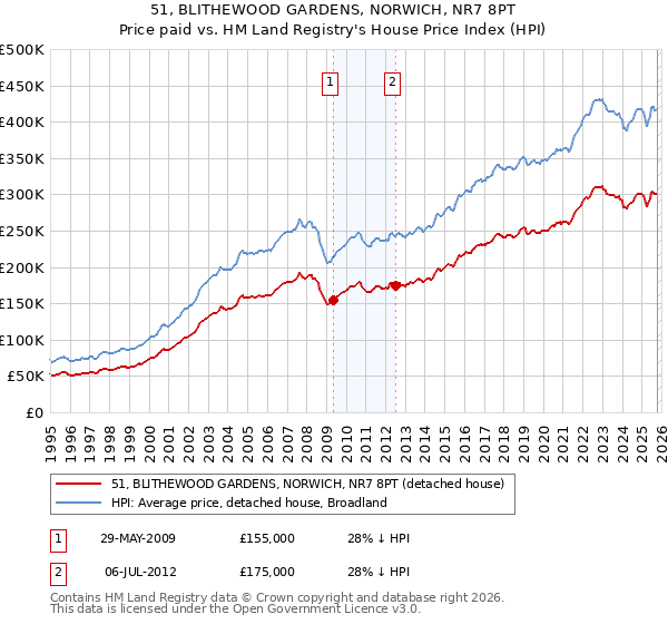 51, BLITHEWOOD GARDENS, NORWICH, NR7 8PT: Price paid vs HM Land Registry's House Price Index