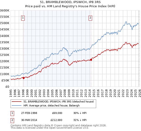 51, BRAMBLEWOOD, IPSWICH, IP8 3RS: Price paid vs HM Land Registry's House Price Index