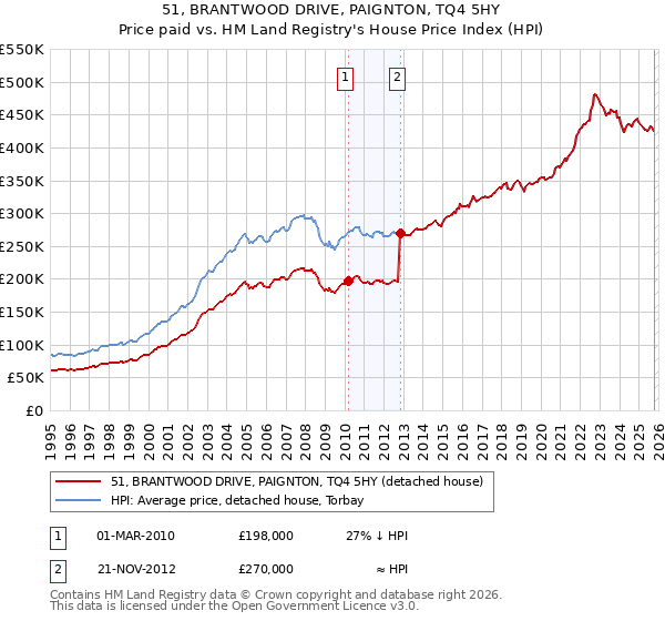 51, BRANTWOOD DRIVE, PAIGNTON, TQ4 5HY: Price paid vs HM Land Registry's House Price Index