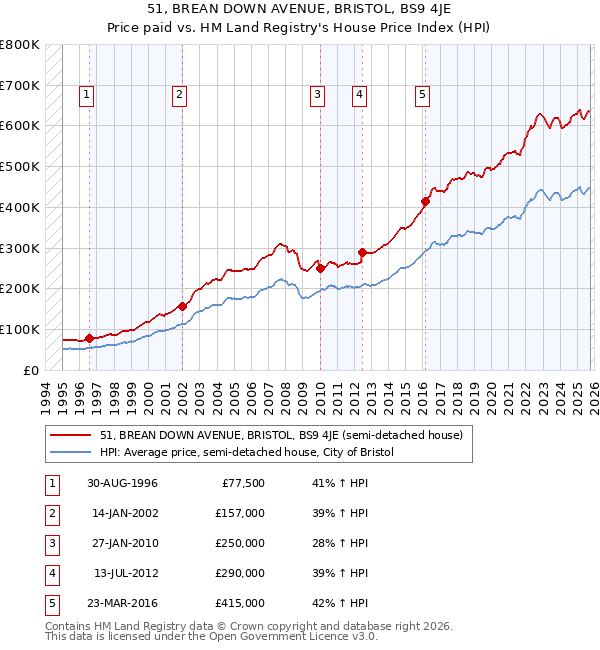 51, BREAN DOWN AVENUE, BRISTOL, BS9 4JE: Price paid vs HM Land Registry's House Price Index