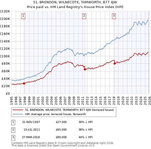 51, BRENDON, WILNECOTE, TAMWORTH, B77 4JW: Price paid vs HM Land Registry's House Price Index