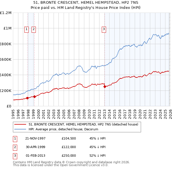 51, BRONTE CRESCENT, HEMEL HEMPSTEAD, HP2 7NS: Price paid vs HM Land Registry's House Price Index