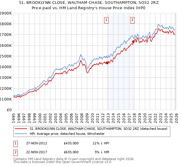 51, BROOKLYNN CLOSE, WALTHAM CHASE, SOUTHAMPTON, SO32 2RZ: Price paid vs HM Land Registry's House Price Index