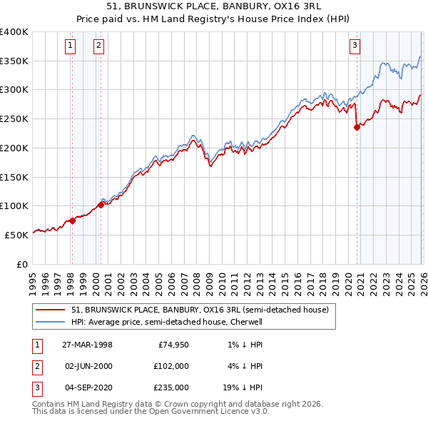 51, BRUNSWICK PLACE, BANBURY, OX16 3RL: Price paid vs HM Land Registry's House Price Index