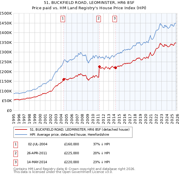51, BUCKFIELD ROAD, LEOMINSTER, HR6 8SF: Price paid vs HM Land Registry's House Price Index