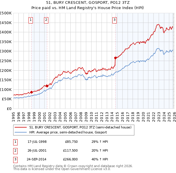 51, BURY CRESCENT, GOSPORT, PO12 3TZ: Price paid vs HM Land Registry's House Price Index