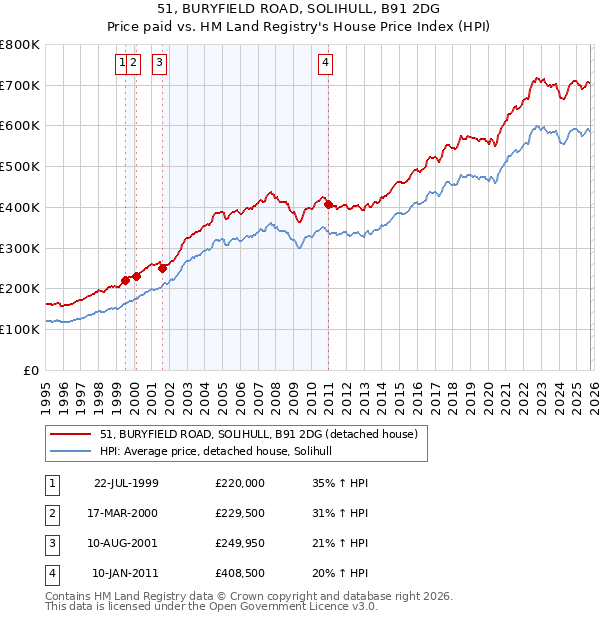51, BURYFIELD ROAD, SOLIHULL, B91 2DG: Price paid vs HM Land Registry's House Price Index