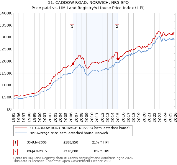 51, CADDOW ROAD, NORWICH, NR5 9PQ: Price paid vs HM Land Registry's House Price Index