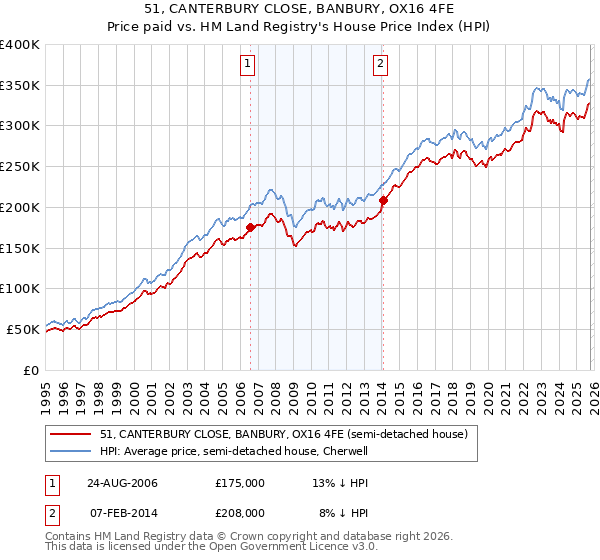 51, CANTERBURY CLOSE, BANBURY, OX16 4FE: Price paid vs HM Land Registry's House Price Index