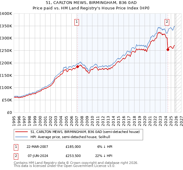 51, CARLTON MEWS, BIRMINGHAM, B36 0AD: Price paid vs HM Land Registry's House Price Index