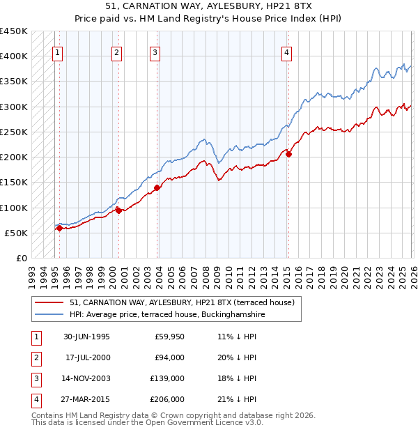 51, CARNATION WAY, AYLESBURY, HP21 8TX: Price paid vs HM Land Registry's House Price Index