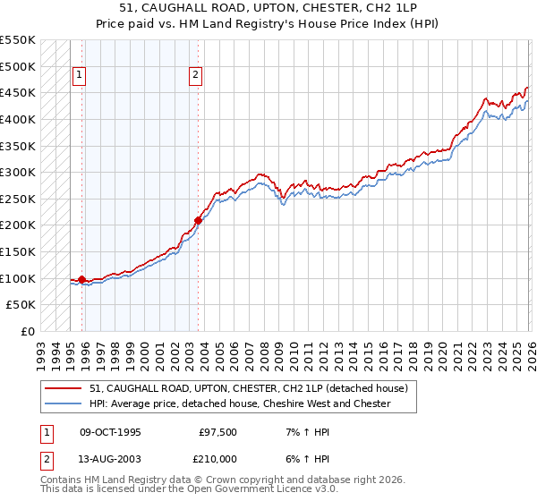 51, CAUGHALL ROAD, UPTON, CHESTER, CH2 1LP: Price paid vs HM Land Registry's House Price Index