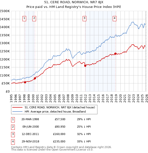 51, CERE ROAD, NORWICH, NR7 8JX: Price paid vs HM Land Registry's House Price Index