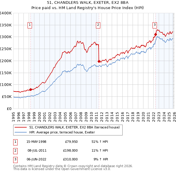 51, CHANDLERS WALK, EXETER, EX2 8BA: Price paid vs HM Land Registry's House Price Index