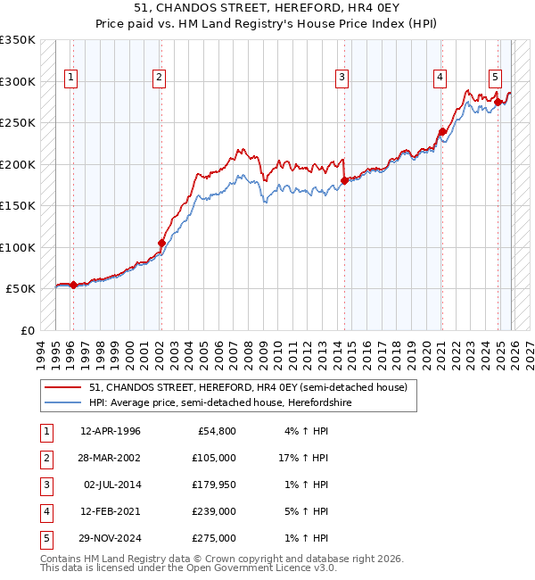 51, CHANDOS STREET, HEREFORD, HR4 0EY: Price paid vs HM Land Registry's House Price Index