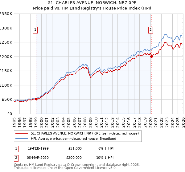 51, CHARLES AVENUE, NORWICH, NR7 0PE: Price paid vs HM Land Registry's House Price Index