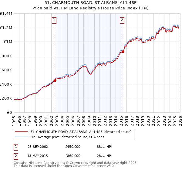 51, CHARMOUTH ROAD, ST ALBANS, AL1 4SE: Price paid vs HM Land Registry's House Price Index