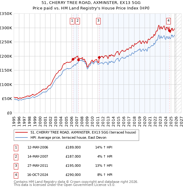 51, CHERRY TREE ROAD, AXMINSTER, EX13 5GG: Price paid vs HM Land Registry's House Price Index