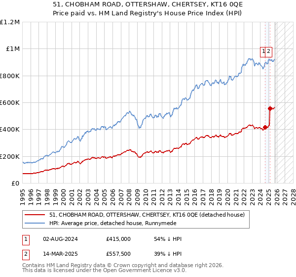 51, CHOBHAM ROAD, OTTERSHAW, CHERTSEY, KT16 0QE: Price paid vs HM Land Registry's House Price Index