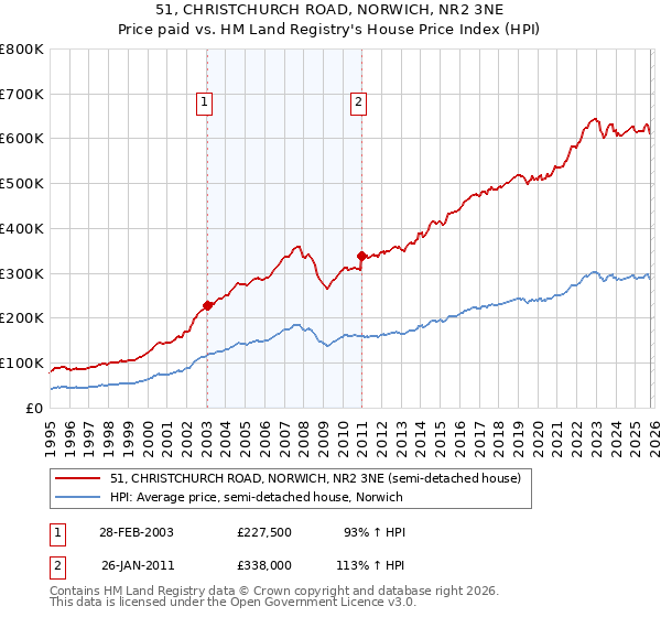 51, CHRISTCHURCH ROAD, NORWICH, NR2 3NE: Price paid vs HM Land Registry's House Price Index