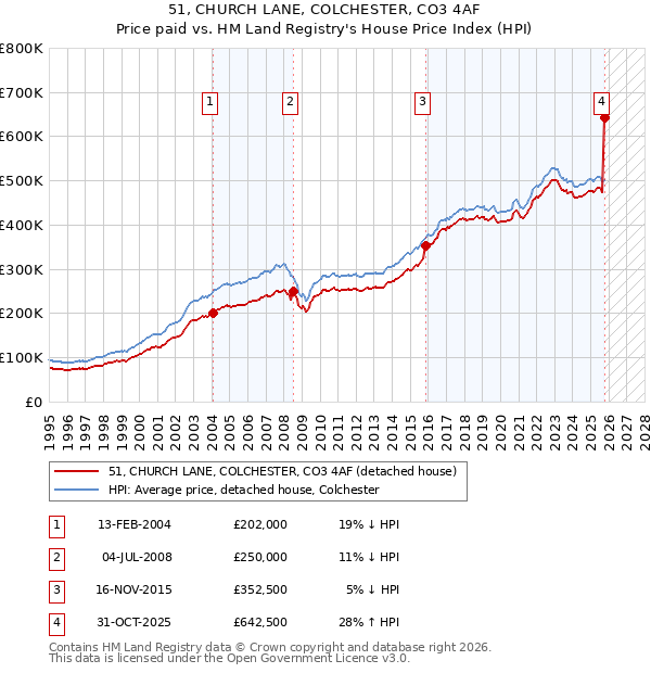 51, CHURCH LANE, COLCHESTER, CO3 4AF: Price paid vs HM Land Registry's House Price Index