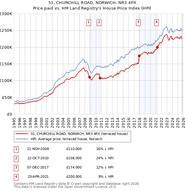 51, CHURCHILL ROAD, NORWICH, NR3 4PX: Price paid vs HM Land Registry's House Price Index