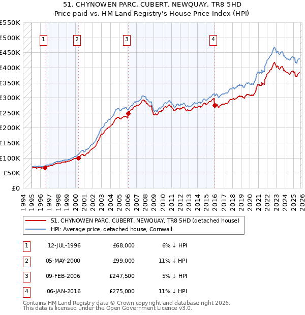 51, CHYNOWEN PARC, CUBERT, NEWQUAY, TR8 5HD: Price paid vs HM Land Registry's House Price Index