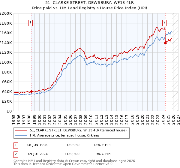 51, CLARKE STREET, DEWSBURY, WF13 4LR: Price paid vs HM Land Registry's House Price Index