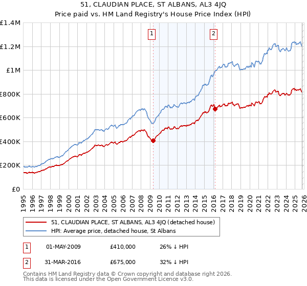 51, CLAUDIAN PLACE, ST ALBANS, AL3 4JQ: Price paid vs HM Land Registry's House Price Index