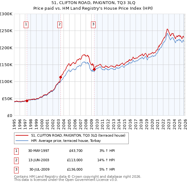 51, CLIFTON ROAD, PAIGNTON, TQ3 3LQ: Price paid vs HM Land Registry's House Price Index