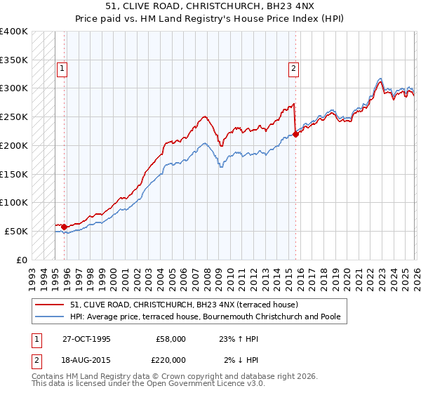 51, CLIVE ROAD, CHRISTCHURCH, BH23 4NX: Price paid vs HM Land Registry's House Price Index