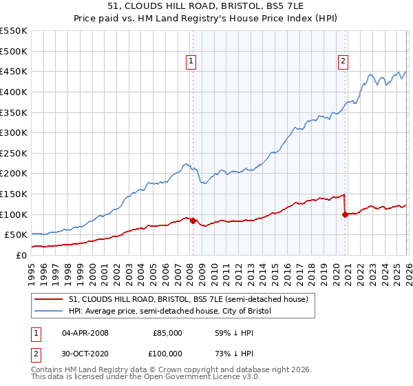 51, CLOUDS HILL ROAD, BRISTOL, BS5 7LE: Price paid vs HM Land Registry's House Price Index