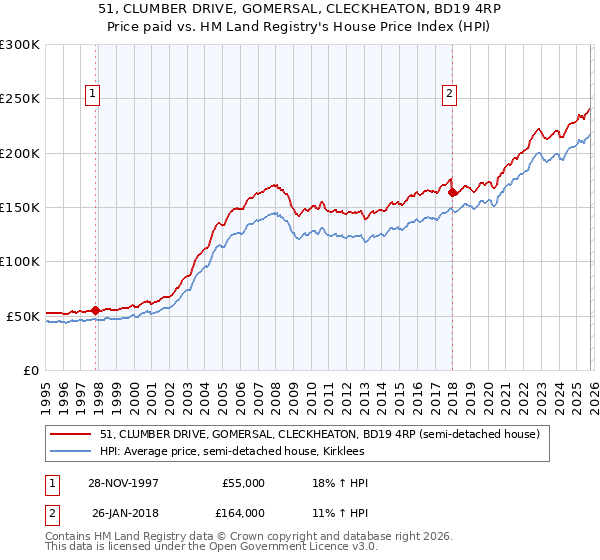 51, CLUMBER DRIVE, GOMERSAL, CLECKHEATON, BD19 4RP: Price paid vs HM Land Registry's House Price Index