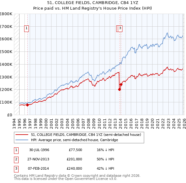 51, COLLEGE FIELDS, CAMBRIDGE, CB4 1YZ: Price paid vs HM Land Registry's House Price Index