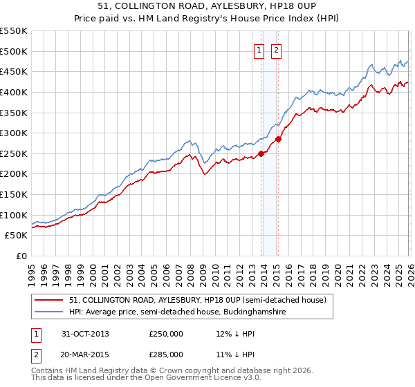 51, COLLINGTON ROAD, AYLESBURY, HP18 0UP: Price paid vs HM Land Registry's House Price Index
