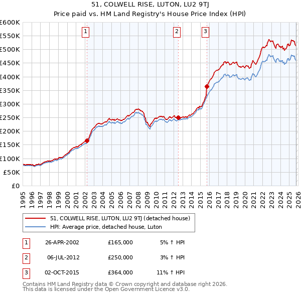 51, COLWELL RISE, LUTON, LU2 9TJ: Price paid vs HM Land Registry's House Price Index