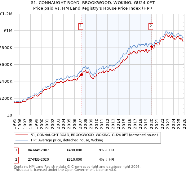 51, CONNAUGHT ROAD, BROOKWOOD, WOKING, GU24 0ET: Price paid vs HM Land Registry's House Price Index