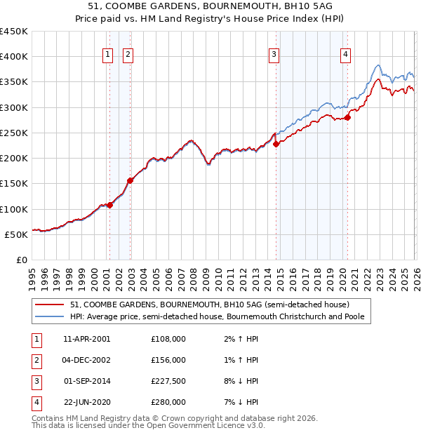 51, COOMBE GARDENS, BOURNEMOUTH, BH10 5AG: Price paid vs HM Land Registry's House Price Index