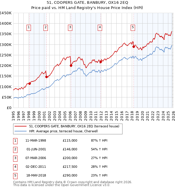51, COOPERS GATE, BANBURY, OX16 2EQ: Price paid vs HM Land Registry's House Price Index