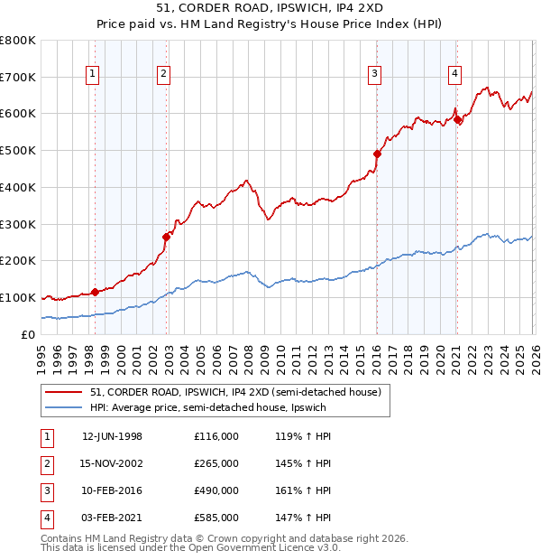 51, CORDER ROAD, IPSWICH, IP4 2XD: Price paid vs HM Land Registry's House Price Index