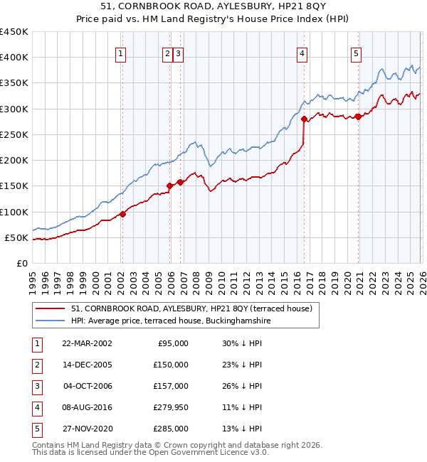 51, CORNBROOK ROAD, AYLESBURY, HP21 8QY: Price paid vs HM Land Registry's House Price Index
