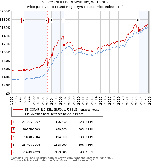 51, CORNFIELD, DEWSBURY, WF13 3UZ: Price paid vs HM Land Registry's House Price Index